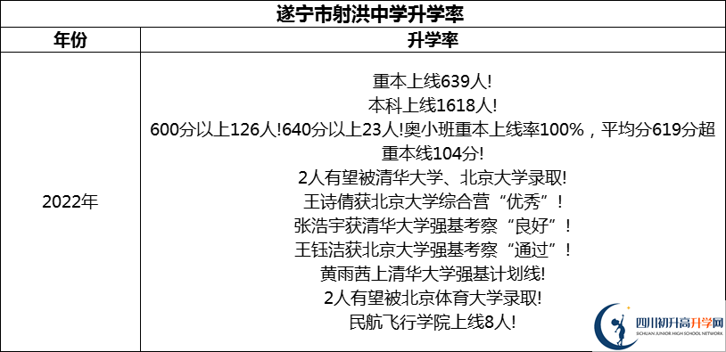 2024年?遂寧市射洪中學升學率怎么樣？