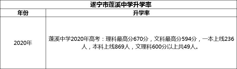 2024年?遂寧市蓬溪中學(xué)升學(xué)率怎么樣？