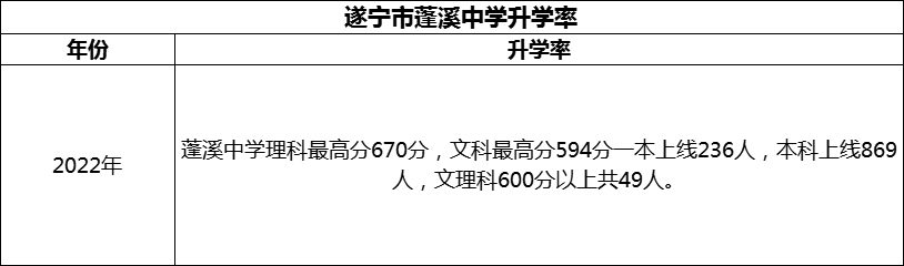 2024年?遂寧市蓬溪中學(xué)升學(xué)率怎么樣？