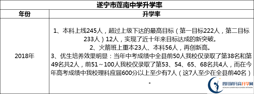 2024年?遂寧市蓬南中學(xué)升學(xué)率怎么樣？