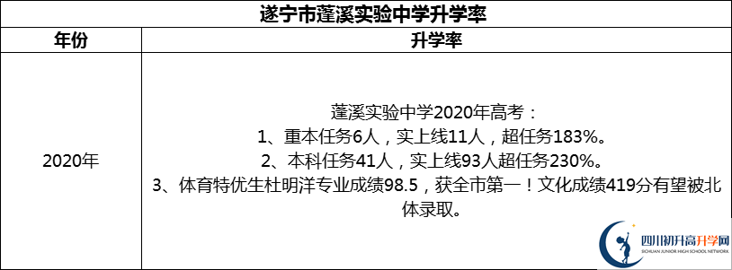 2024年?遂寧市蓬溪實驗中學(xué)升學(xué)率怎么樣？