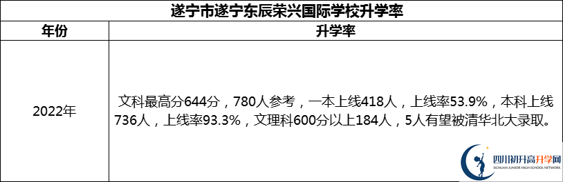 2024年?遂寧市遂寧東辰榮興國際學(xué)校升學(xué)率怎么樣？