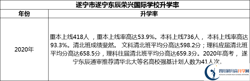 2024年?遂寧市遂寧東辰榮興國際學(xué)校升學(xué)率怎么樣？