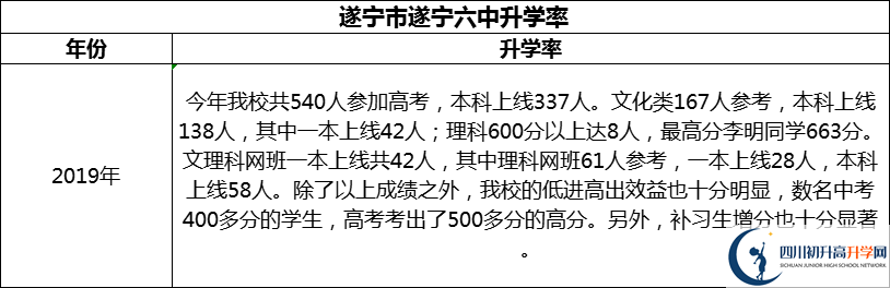 2024年?遂寧市遂寧六中升學(xué)率怎么樣？