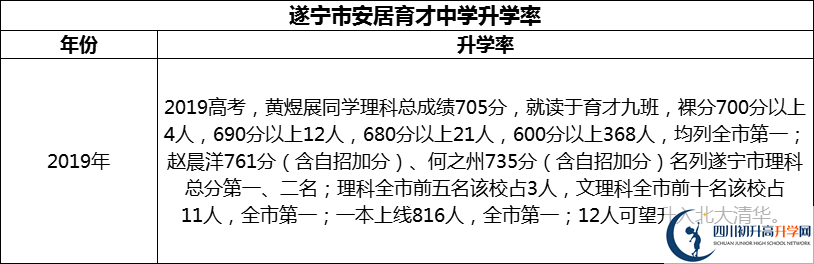2024年?遂寧市安居育才中學(xué)升學(xué)率怎么樣？