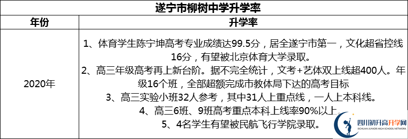 2024年?遂寧市柳樹中學升學率怎么樣？