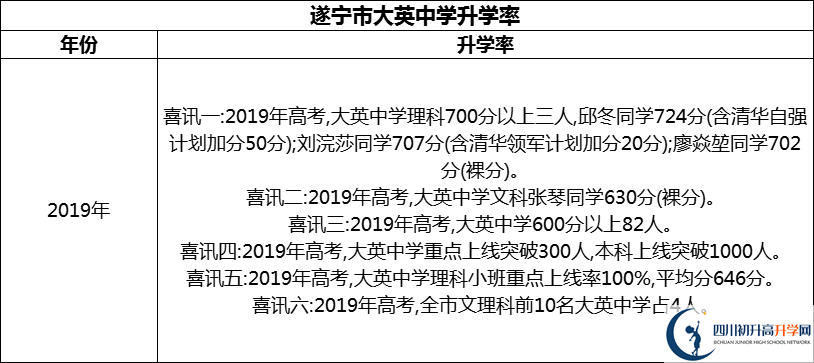 2024年?遂寧市大英中學升學率怎么樣？