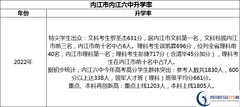 2024年?內(nèi)江市內(nèi)江六中升學(xué)率怎么樣？