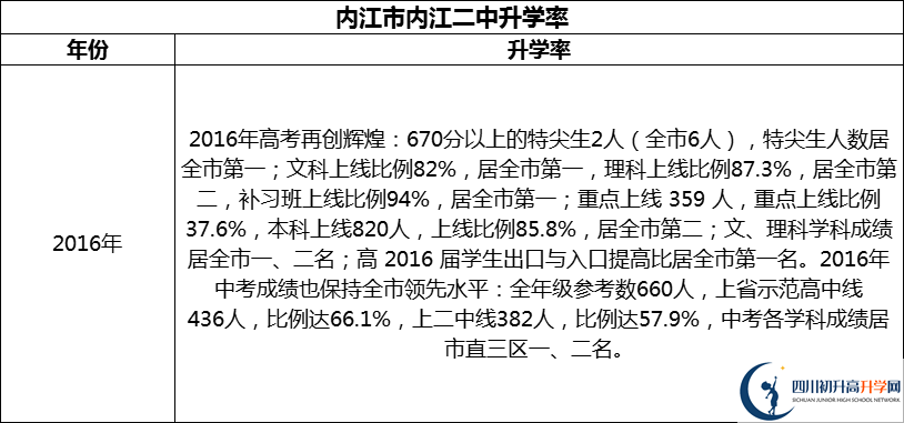 2024年?內(nèi)江市內(nèi)江二中升學(xué)率怎么樣？