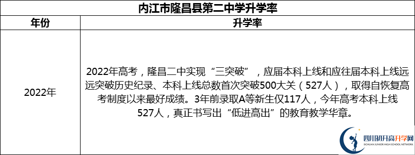 2024年?內(nèi)江市隆昌縣第二中學(xué)升學(xué)率怎么樣？