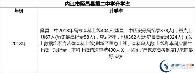 2024年?內(nèi)江市隆昌縣第二中學(xué)升學(xué)率怎么樣？