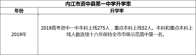 2024年內(nèi)江市資中縣第一中學(xué)升學(xué)率怎么樣？