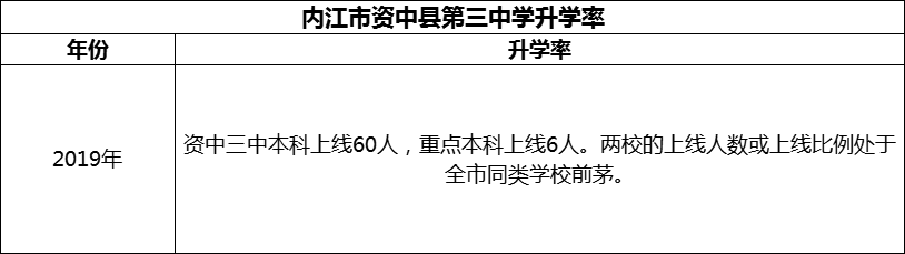 2024年內(nèi)江市資中縣第三中學(xué)升學(xué)率怎么樣？