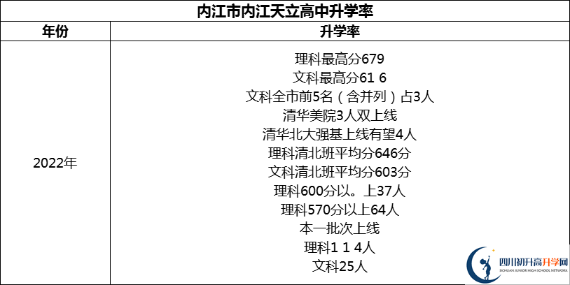 2024年內(nèi)江市內(nèi)江天立高中升學(xué)率怎么樣？