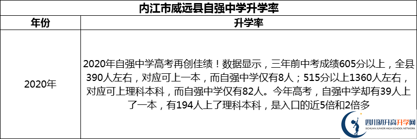 2024年內(nèi)江市威遠(yuǎn)縣自強(qiáng)中學(xué)升學(xué)率怎么樣？