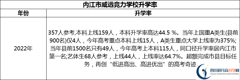 2024年內(nèi)江市威遠(yuǎn)競(jìng)力學(xué)校升學(xué)率怎么樣？