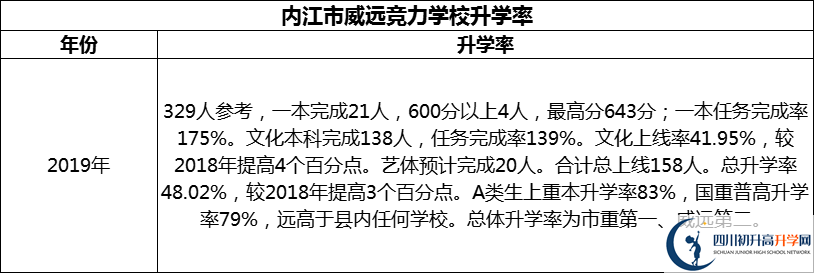 2024年內(nèi)江市威遠(yuǎn)競(jìng)力學(xué)校升學(xué)率怎么樣？