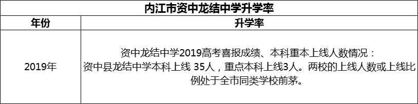 2024年內(nèi)江市資中龍結(jié)中學(xué)升學(xué)率怎么樣？