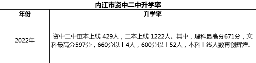2024年內(nèi)江市資中二中升學(xué)率怎么樣？