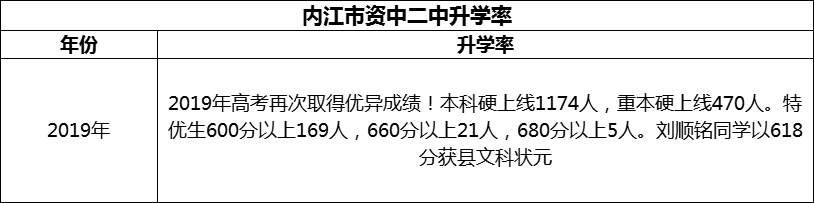 2024年內(nèi)江市資中二中升學(xué)率怎么樣？