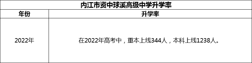 2024年內(nèi)江市資中球溪高級中學升學率怎么樣？