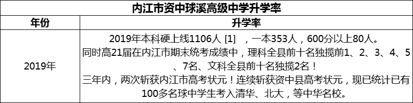 2024年內(nèi)江市資中球溪高級中學升學率怎么樣？