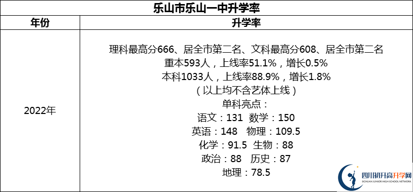 2024年樂山市樂山一中升學率怎么樣？