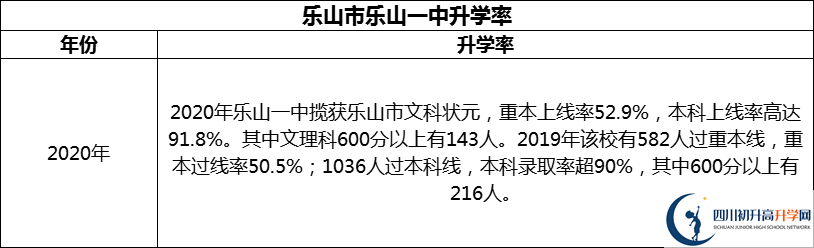 2024年樂山市樂山一中升學率怎么樣？