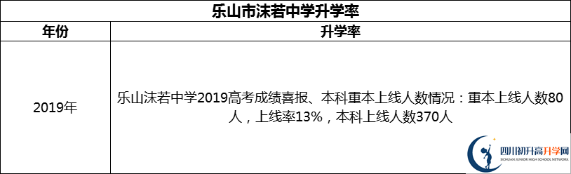 2024年樂山市沫若中學(xué)升學(xué)率怎么樣？