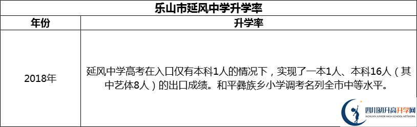 2024年樂山市延風中學升學率怎么樣？