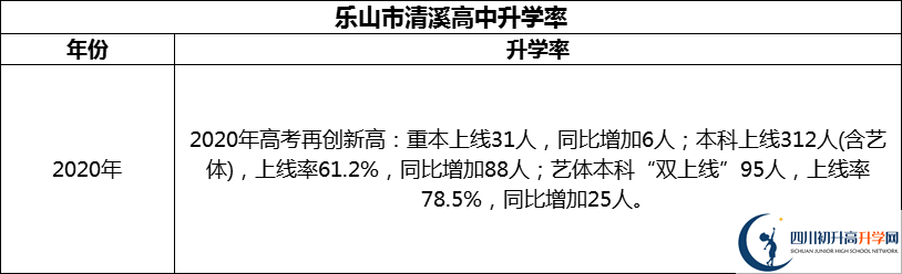 2024年樂山市清溪高中升學(xué)率怎么樣？
