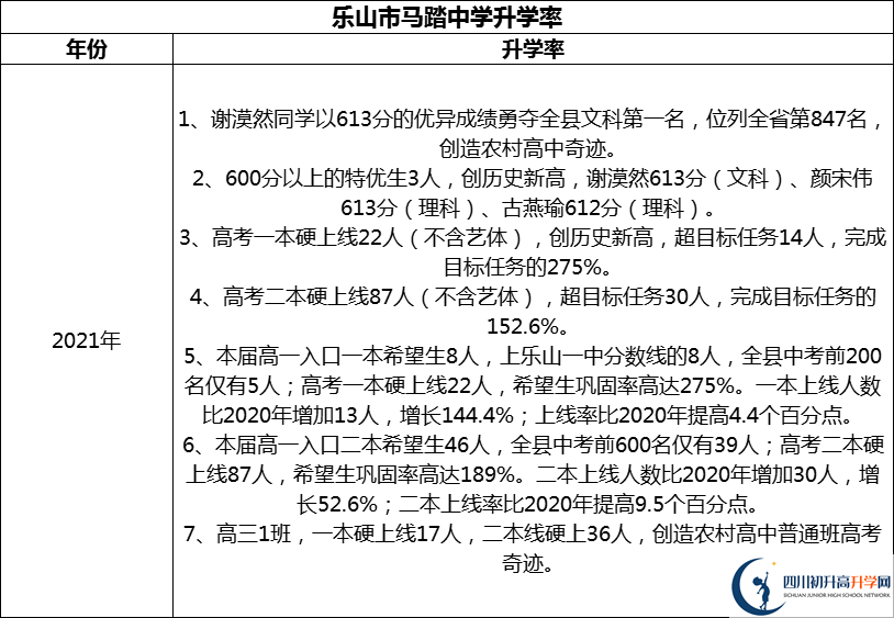2024年樂(lè)山市馬踏中學(xué)升學(xué)率怎么樣？