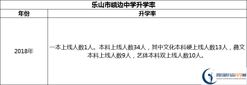 2024年樂山市峨邊中學升學率怎么樣？