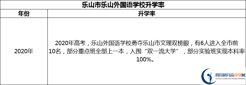 2024年樂山市樂山外國語學校升學率怎么樣？