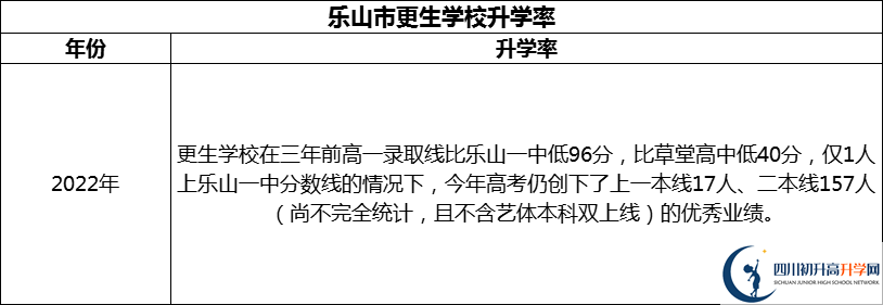 2024年樂山市更生學(xué)校升學(xué)率怎么樣？