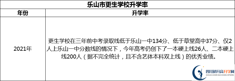 2024年樂山市更生學(xué)校升學(xué)率怎么樣？
