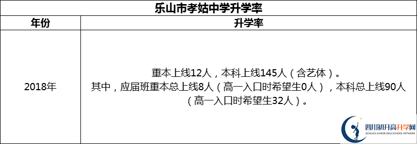 2024年樂山市孝姑中學升學率怎么樣？