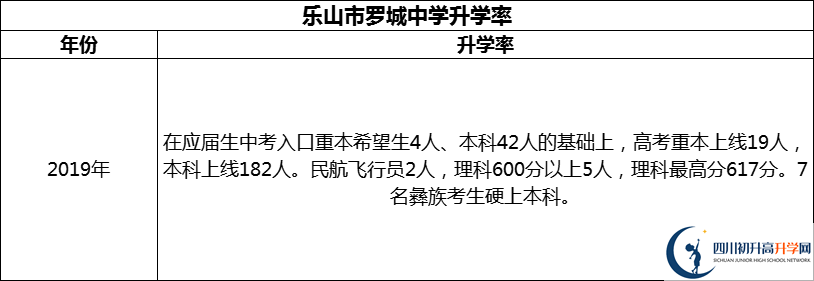 2024年樂山市羅城中學升學率怎么樣？