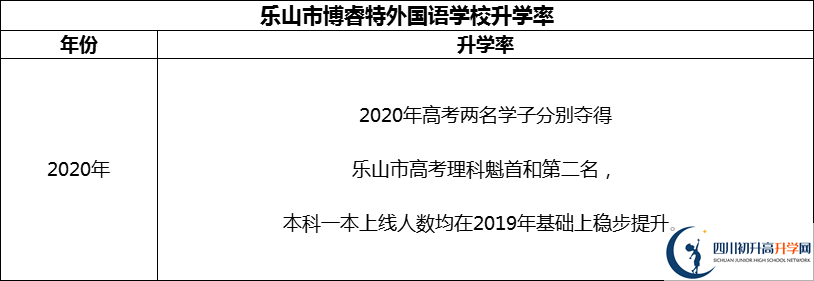 2024年樂山市博睿特外國語學(xué)校升學(xué)率怎么樣？