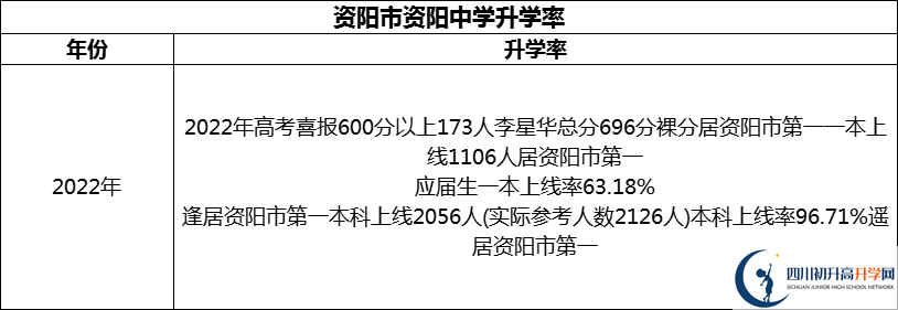 2024年資陽市資陽中學(xué)升學(xué)率怎么樣？