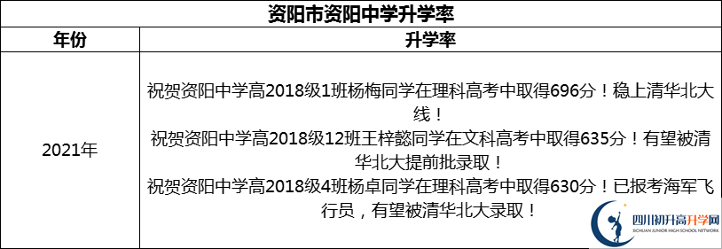 2024年資陽市資陽中學(xué)升學(xué)率怎么樣？