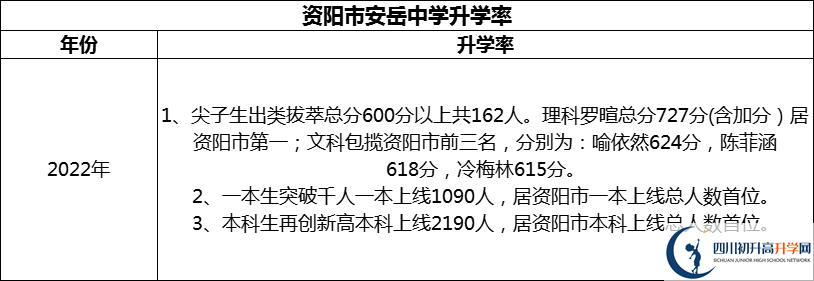 2024年資陽市安岳中學(xué)升學(xué)率怎么樣？