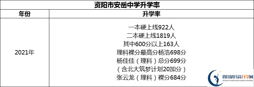 2024年資陽市安岳中學(xué)升學(xué)率怎么樣？