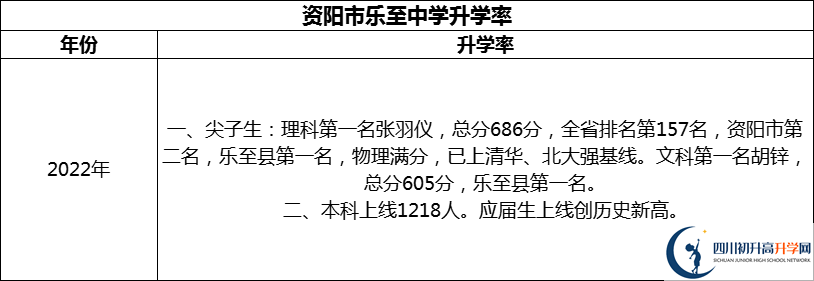 2024年資陽市樂至中學(xué)升學(xué)率怎么樣？