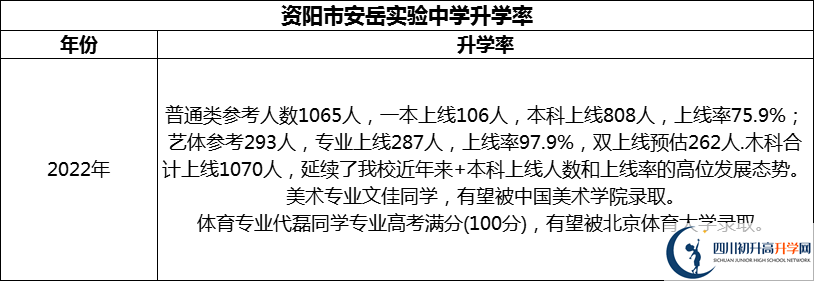 2024年資陽(yáng)市安岳實(shí)驗(yàn)中學(xué)升學(xué)率怎么樣？