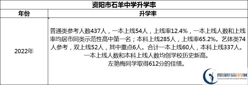 2024年資陽(yáng)市石羊中學(xué)升學(xué)率怎么樣？