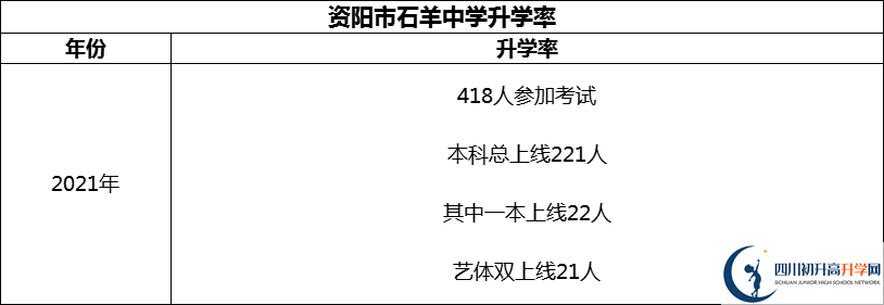 2024年資陽(yáng)市石羊中學(xué)升學(xué)率怎么樣？