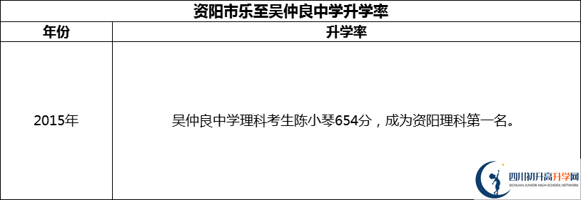 2024年資陽市樂至吳仲良中學(xué)升學(xué)率怎么樣？