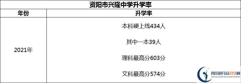 2024年資陽市興隆中學(xué)升學(xué)率怎么樣？