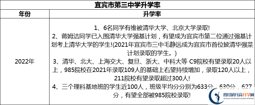 2024年宜賓市第三中學升學率怎么樣？